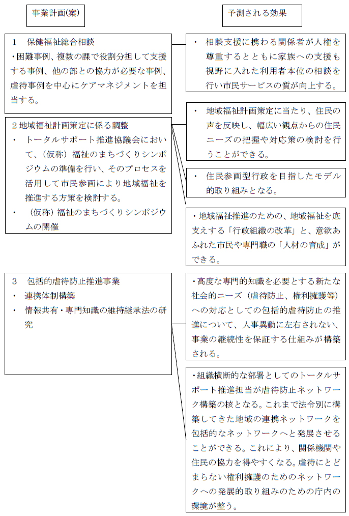 事業計画（案）と予測される効果