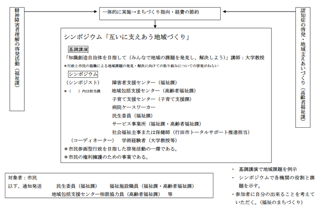 シンポジウムの内容（案）