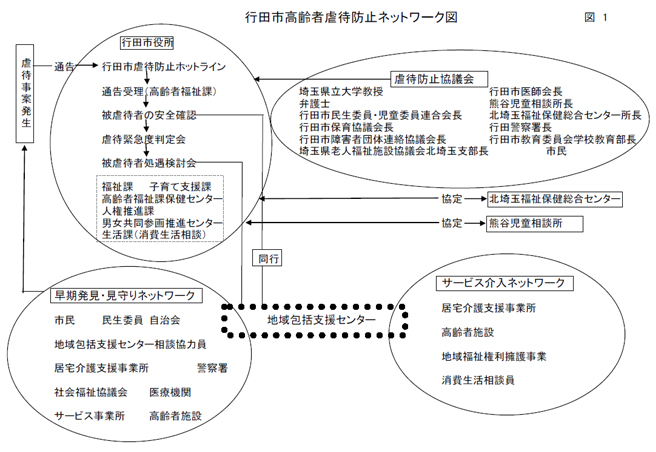 行田市高齢者虐待防止ネットワーク図