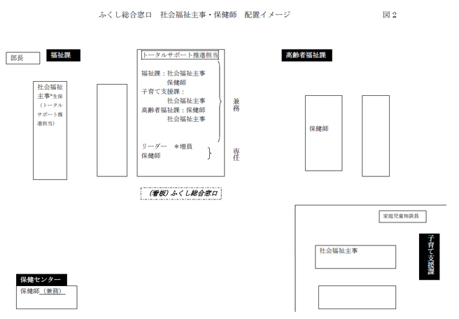 ふくし総合窓口 社会福祉主事・保健師 配置イメージ