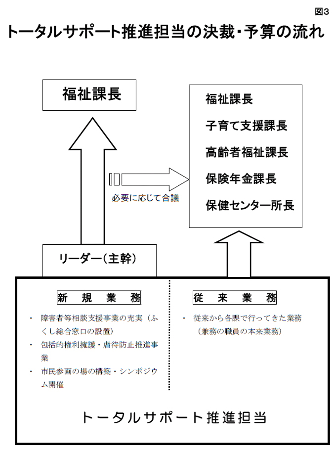 トータルサポート推進担当の決裁・予算の流れ