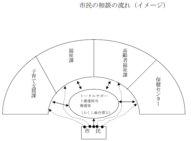 市民の相談の流れ（イメージ）