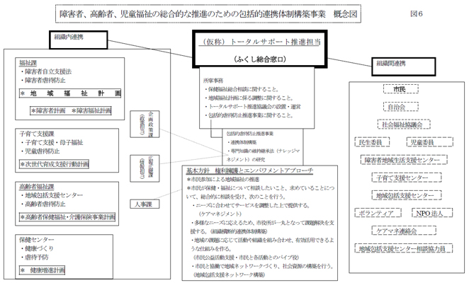 障害者、高齢者、児童福祉の総合的な推進のための包括的連携体制構築事業 概念図
