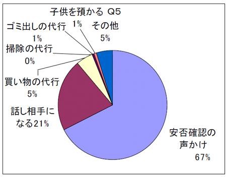 Q5
