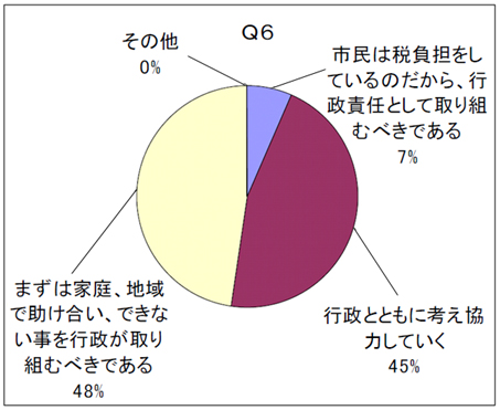 Ｑ６
