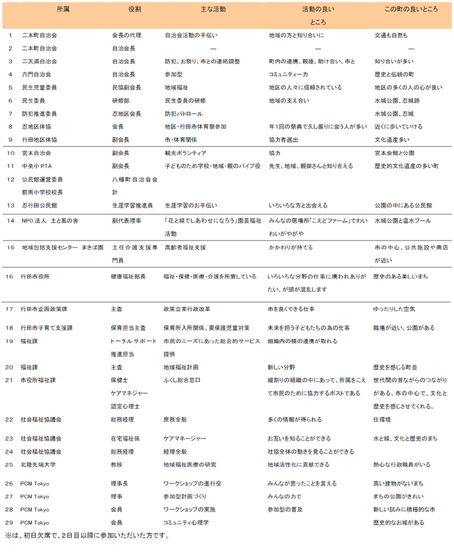 ささえあいミーティングワークショップ参加者の自己紹介
