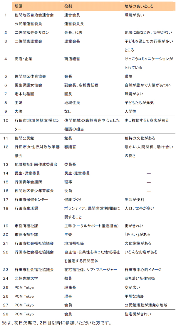 ささえあいミーティングワークショップ参加者の自己紹介