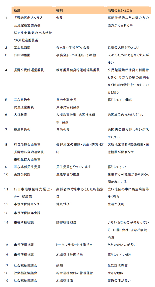 （１）ワークショップ参加者自己紹介リスト （地域の良いところ）