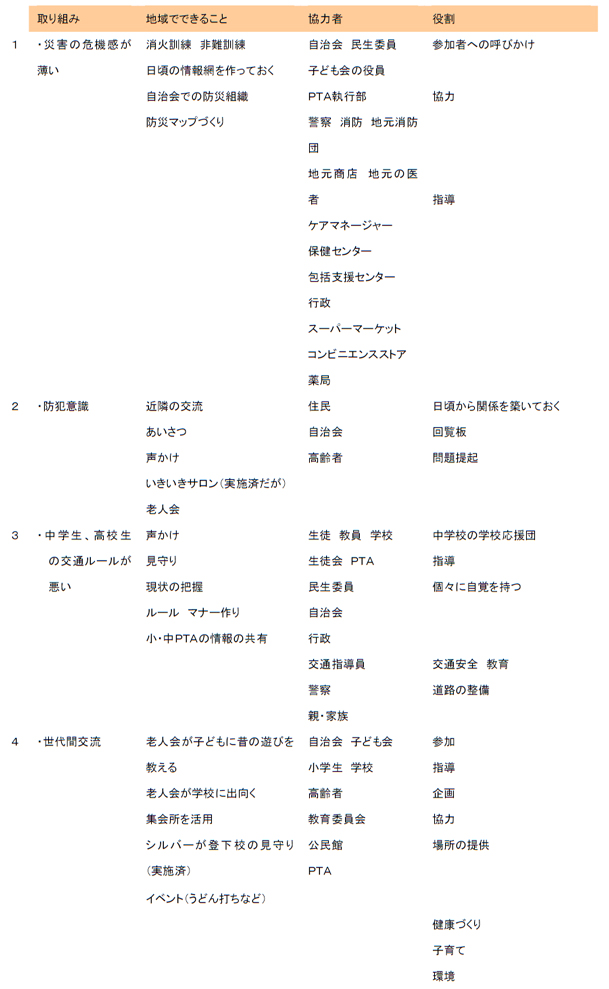 （３）グループワーク