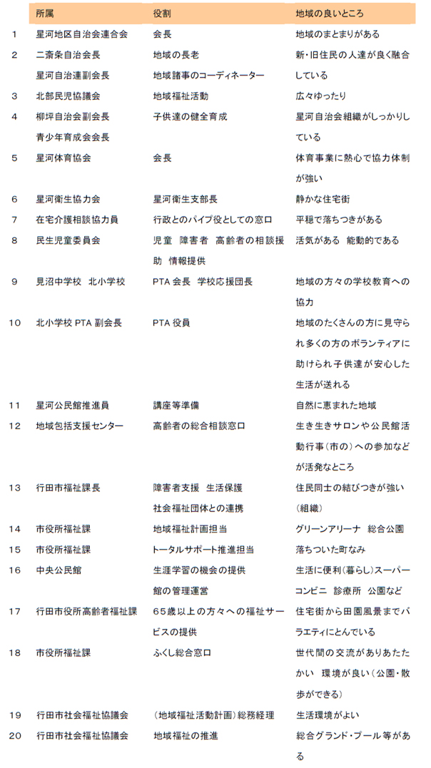 （１）ワークショップ参加者自己紹介リスト （地域の良いところ）