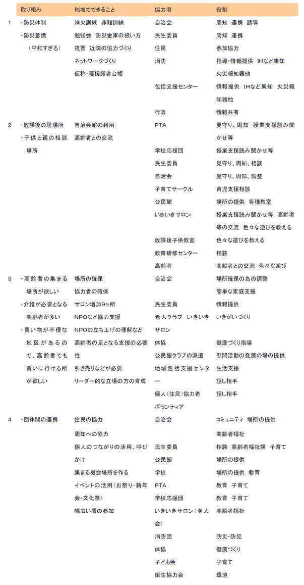 （２）グループワーク