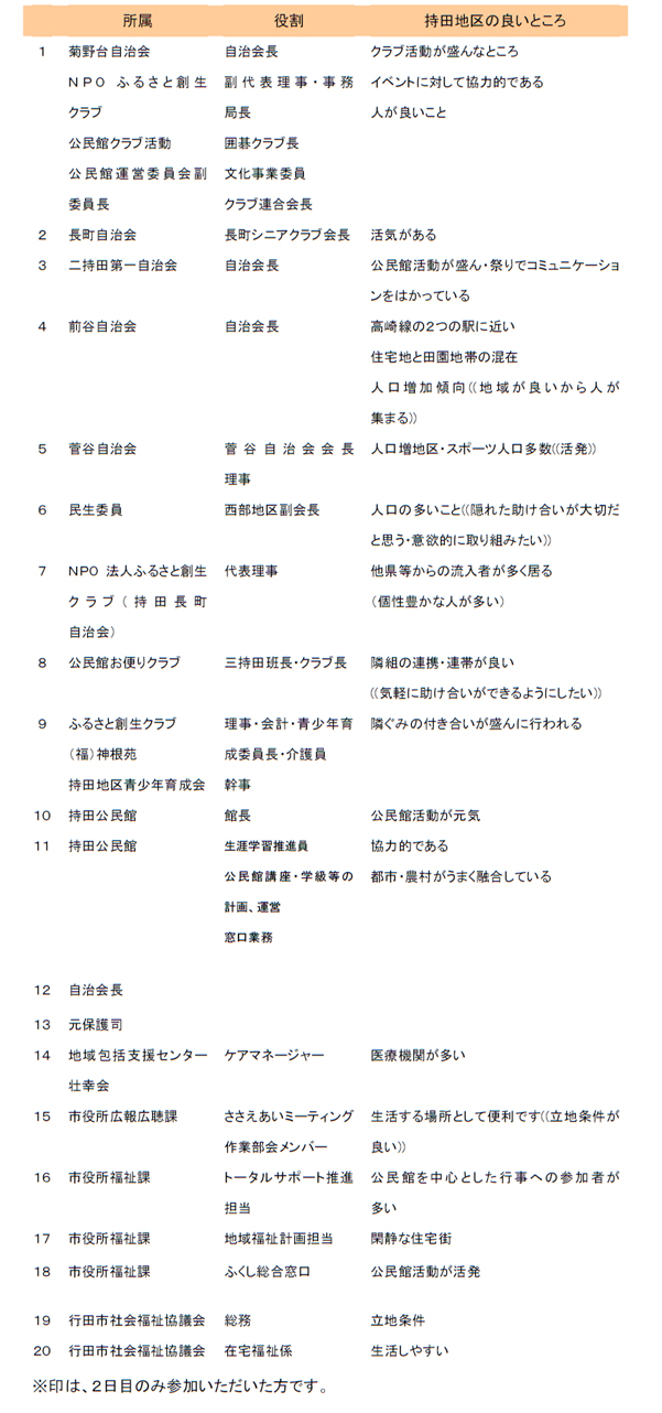 ワークショップ参加者の自己紹介