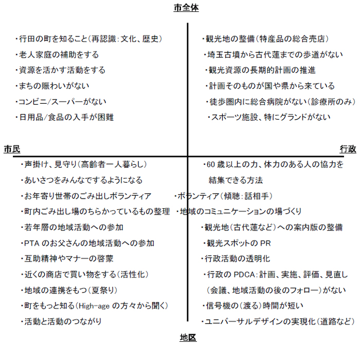 （３）二次元表に整理：「このまちに足りないもの」、「もっと良くしたいこと」、「自分たちでできること」