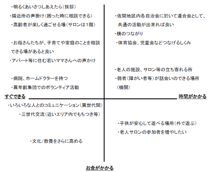 （４）二次元表に整理「この地区に足りないこと/もの」「もっと良くしたいこと/もの」「自分たちでできること」