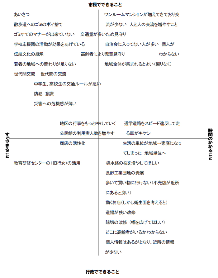 課題の軸分け
