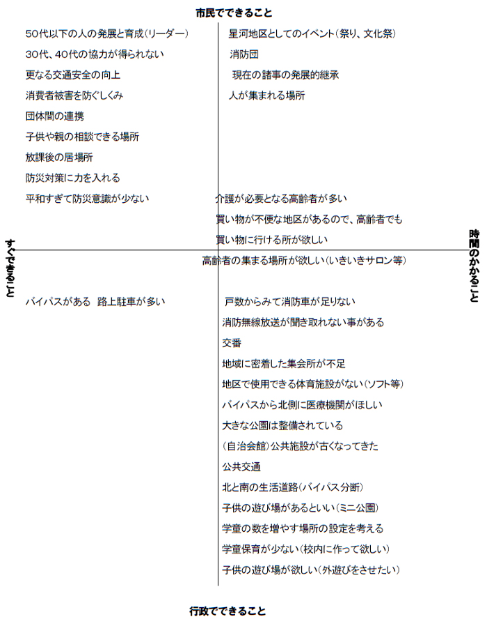 課題の軸分け
