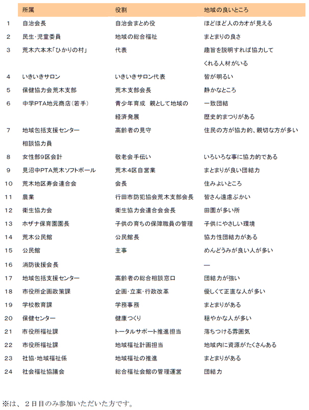 （１）ワークショップ参加者自己紹介リスト （地域の良いところ）
