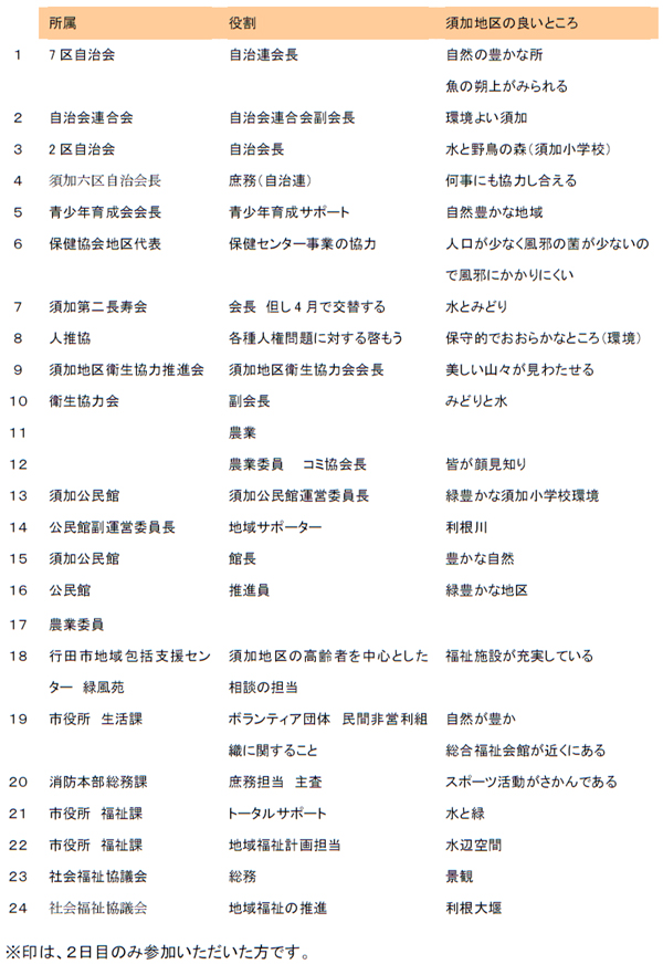 （１）ワークショップ参加者自己紹介リスト （地域の良いところ）