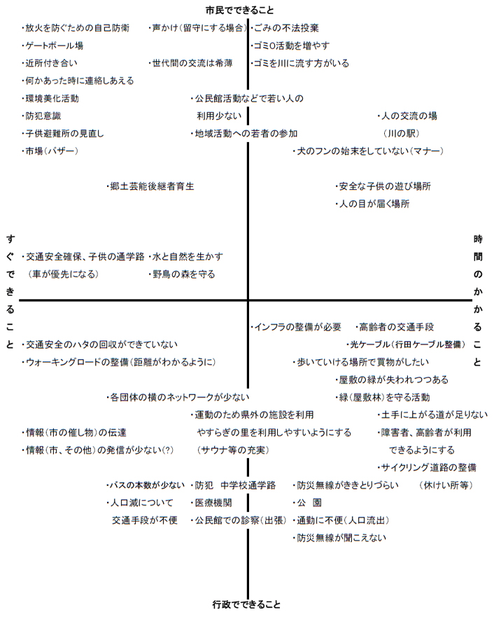 （２）課題の軸分け　（地域の課題を2軸「市民･行政/すぐできる･時間がかかる」に分けて分類）