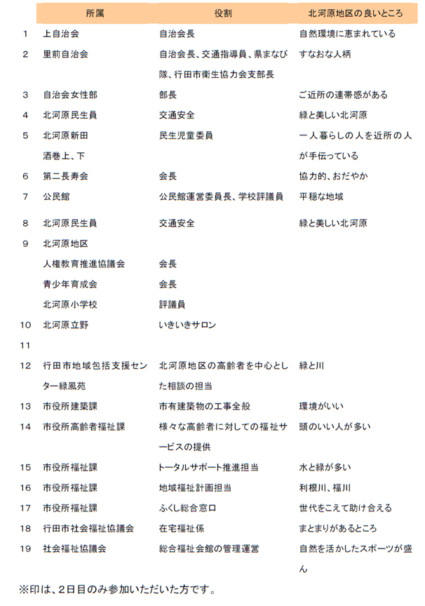 ワークショップ参加者自己紹介リスト
