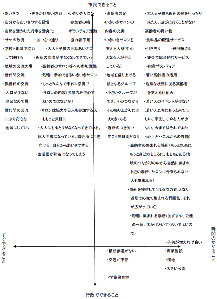 （２）課題の軸分け（（地域の課題を2 軸(すぐできる、時間がかかる)(市民、行政)に分けて分類）