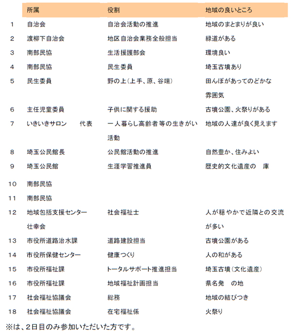 （１）ワークショップ参加者自己紹介リスト （地域の良いところ）