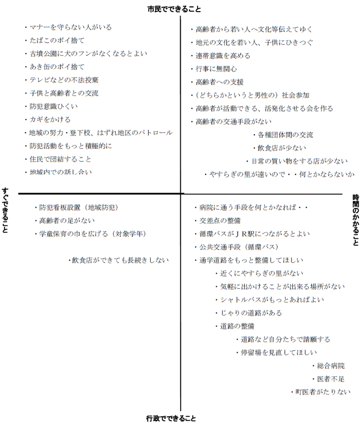 （２）課題の軸分け （地域の課題を2 軸「市民･行政/すぐできる･時間がかかる」に分けて分類）