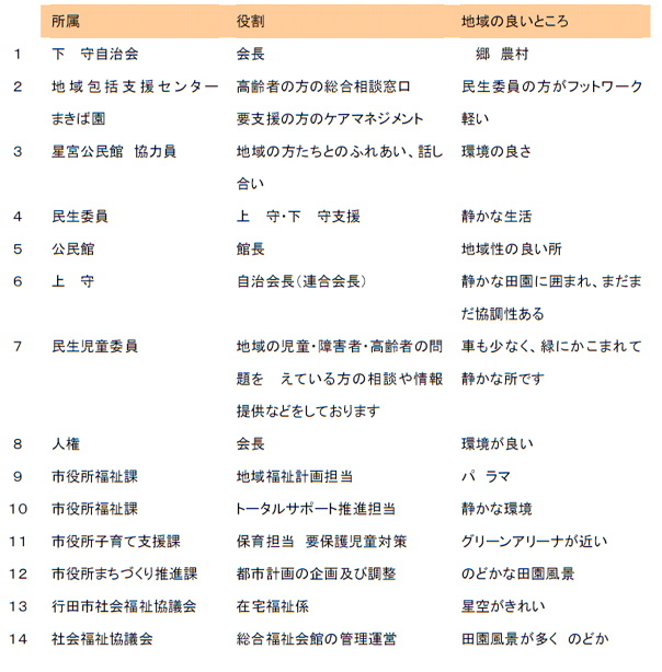 （１）ワークショップ参加者自己紹介リスト （地域の良いところ）