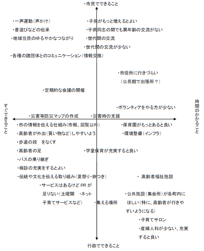 課題の軸分け