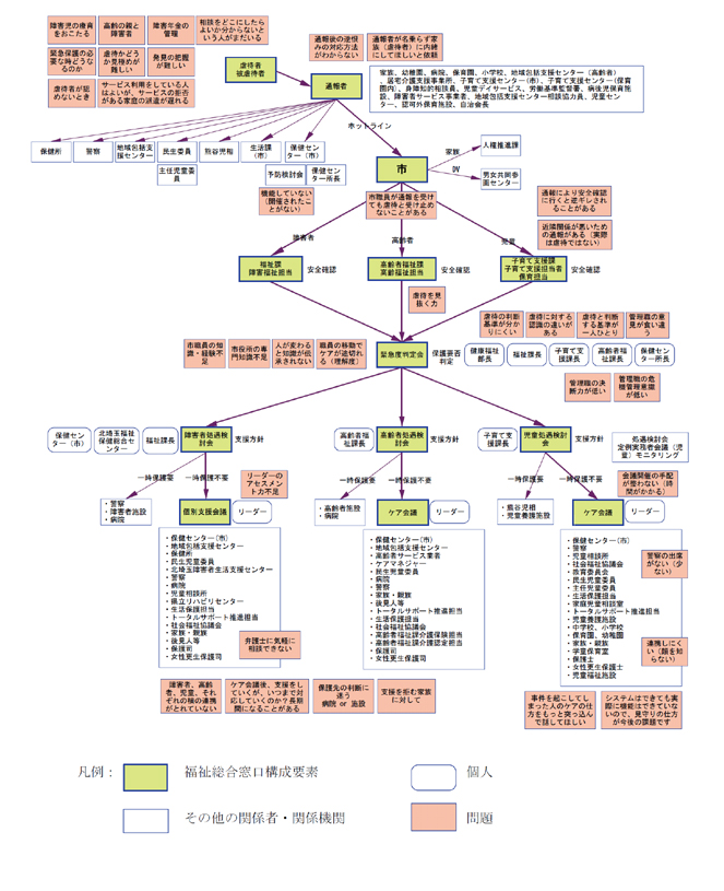 図1 組織関係図：全体図