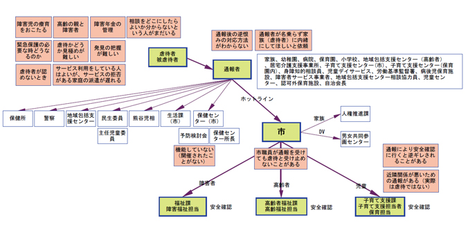 図2 組織関係図：部分図1