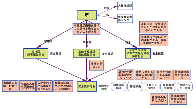 図3 組織関係図：部分図2