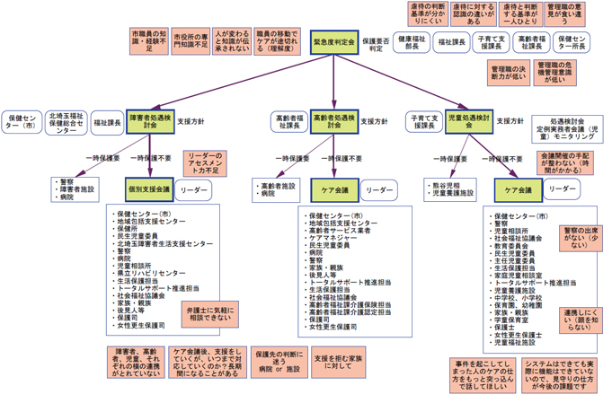 図4 組織関係図：部分図3