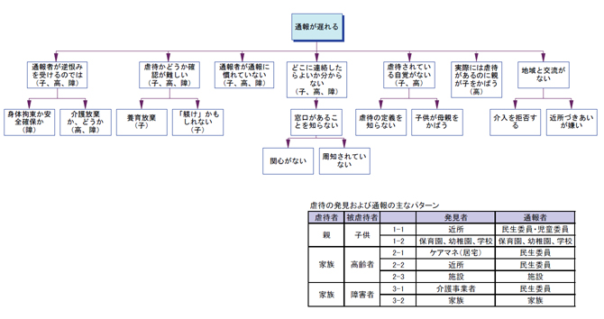 図5 問題系図1「通報が遅れる」