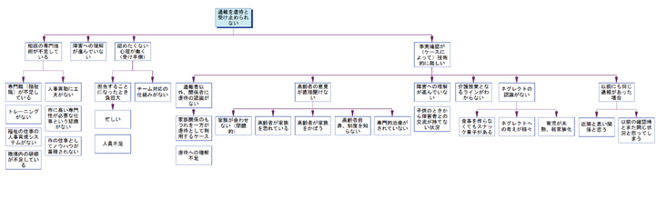 図6 問題系図2-1「通報を虐待と受け止められない」全体図