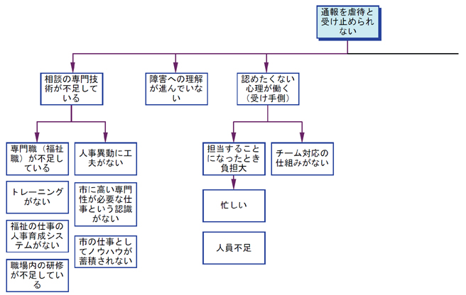 図7 問題系図2-2「通報を虐待と受け止められない」部分図１