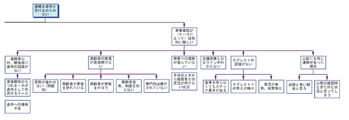 図8 問題系図2-3「通報を虐待と受け止められない」部分図