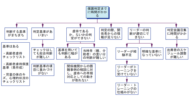図9 問題系図3「保護判定までに時間がかかる」