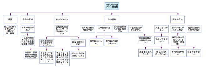 図10 問題系図4「障害者の見守り・継続性」