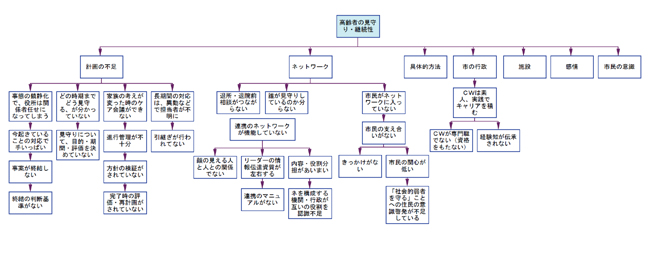 図11 問題系図5「高齢者の見守り・継続性」