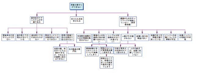 図12 問題系図6「児童の見守りができない」