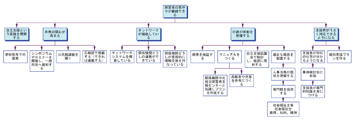 図13 目的系図1-1「障害者の見守りが継続できる」全体図
