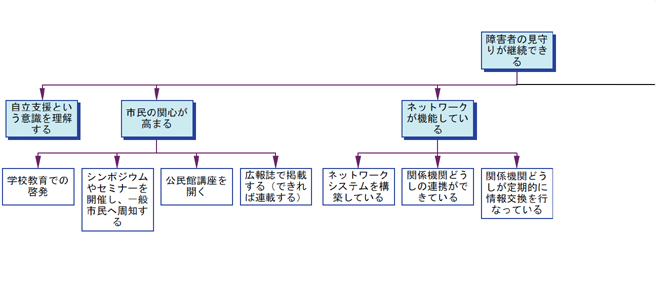 図14 目的系図1-2「障害者の見守りが継続できる」部分図1