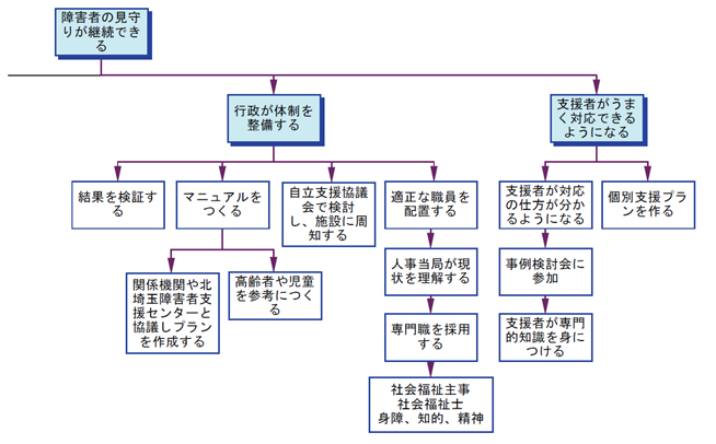 図15 目的系図1-3「障害者の見守りが継続できる」部分図2