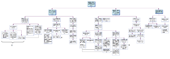 図16 目的系図2-1「高齢者に関する継続的な見守りが行なわれる」全体図