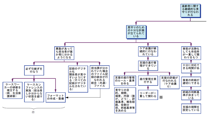 図17 目的系図2-2「高齢者に関する継続的な見守りが行なわれる」部分図１