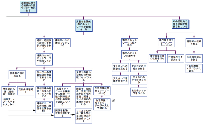 図18 目的系図2-3「高齢者に関する継続的な見守りが行なわれる」部分図2