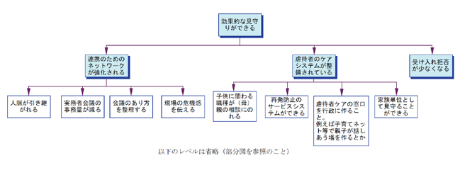 図19 目的系図3-1「児童の効果的な見守りができる」全体図