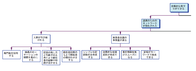 図20 目的系図3-2「児童の効果的な見守りができる」部分図1