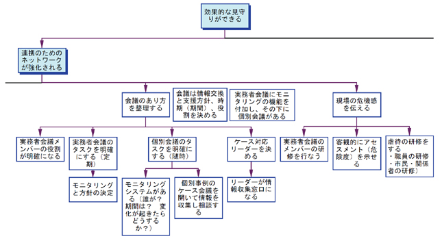 図21 目的系図3-3「児童の効果的な見守りができる」部分図2